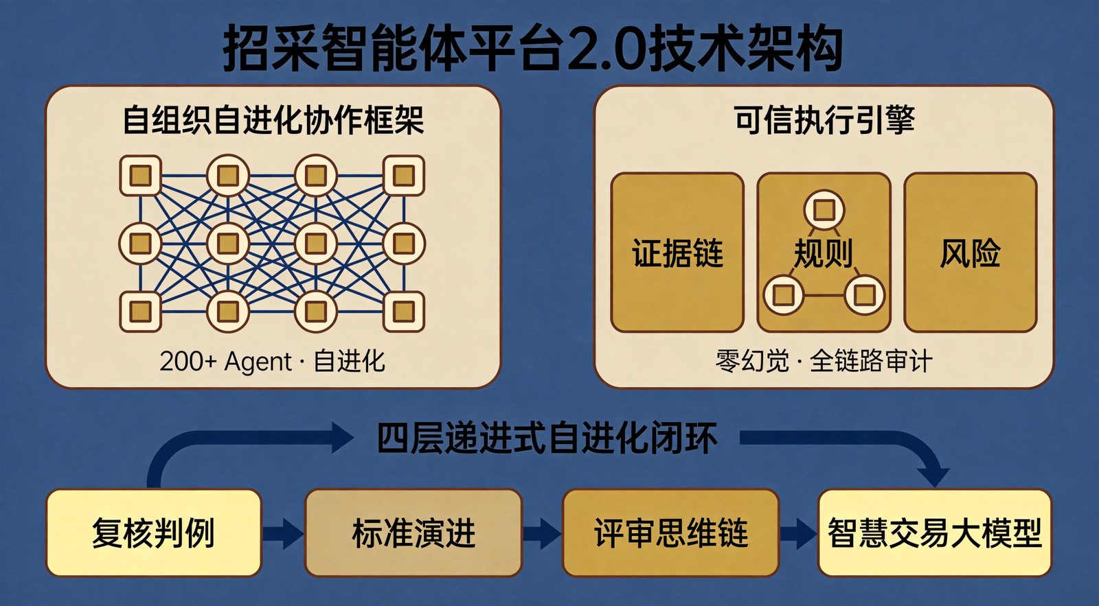 招采智能体平台 2.0 技术架构：双引擎并列 + 四层递进式自进化闭环