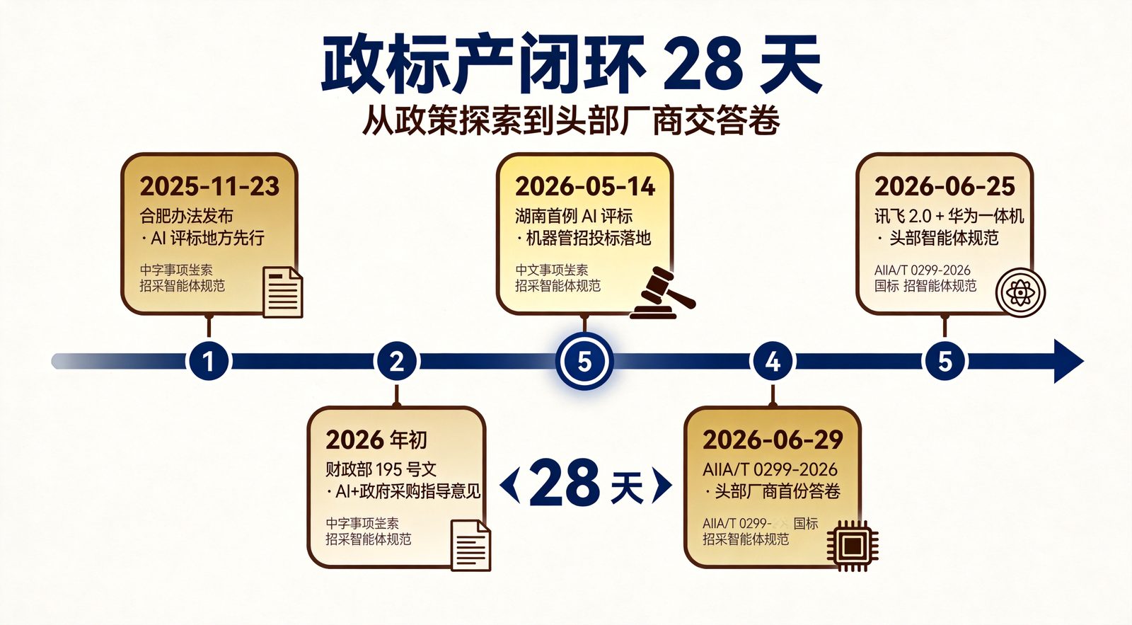 政标产闭环 28 天：从合肥办法到讯飞 2.0 的五个里程碑